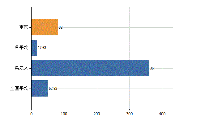 札幌市南区の業務別医師数：診療所の従事者総数(人)