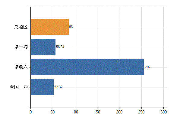 さいたま市見沼区の業務別医師数：診療所の従事者総数(人)