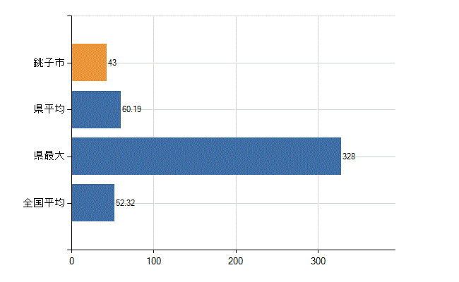 銚子市の業務別医師数：診療所の従事者総数(人)