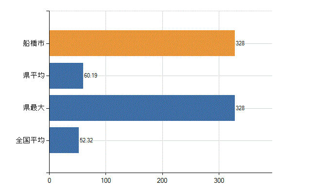 船橋市の業務別医師数：診療所の従事者総数(人)