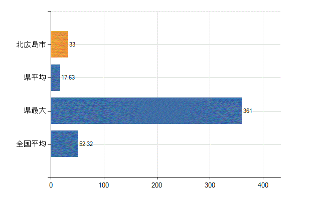 北広島市の業務別医師数：診療所の従事者総数(人)