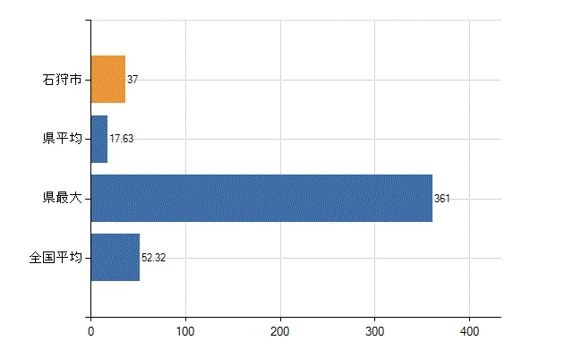 石狩市の業務別医師数：診療所の従事者総数(人)