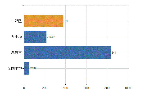 中野区の業務別医師数：診療所の従事者総数(人)