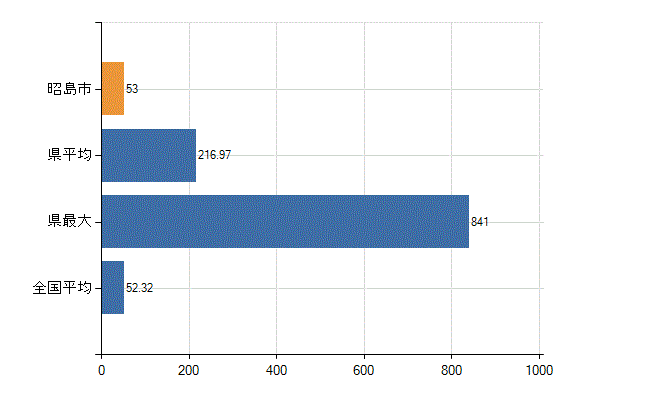 昭島市の業務別医師数：診療所の従事者総数(人)
