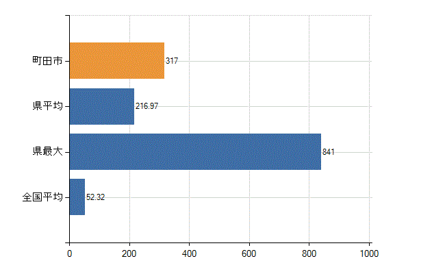 町田市の業務別医師数：診療所の従事者総数(人)
