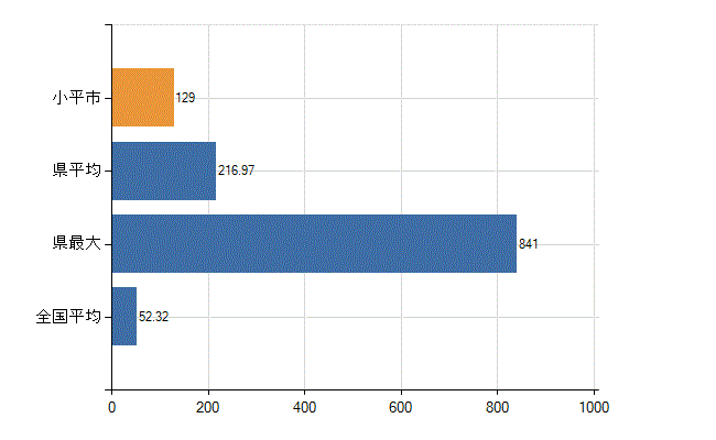 小平市の業務別医師数：診療所の従事者総数(人)