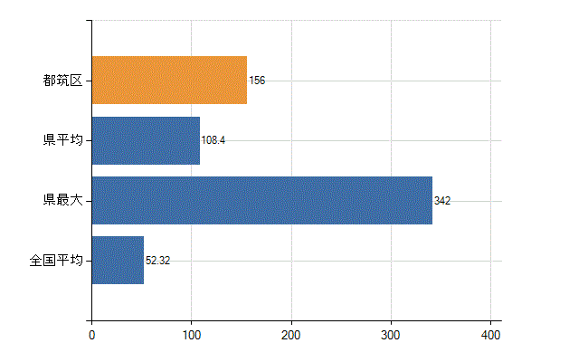 横浜市都筑区の業務別医師数：診療所の従事者総数(人)