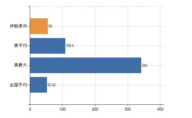 伊勢原市の業務別医師数：診療所の従事者総数(人)