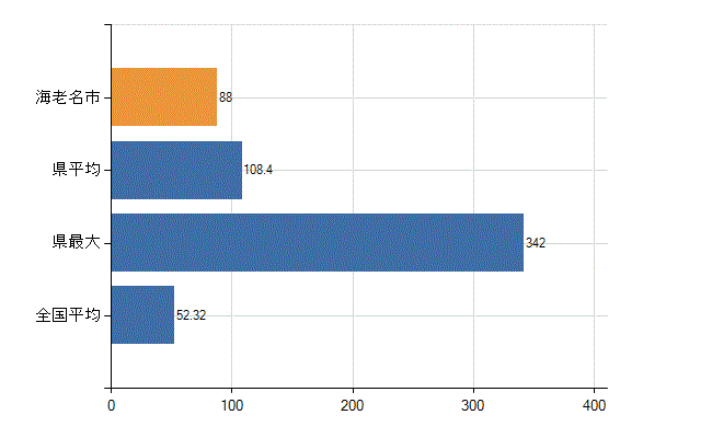 海老名市の業務別医師数：診療所の従事者総数(人)