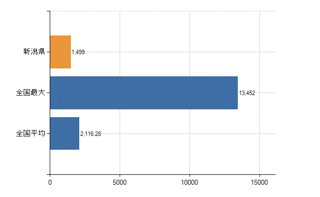 新潟県の業務別医師数：診療所の従事者総数(人)