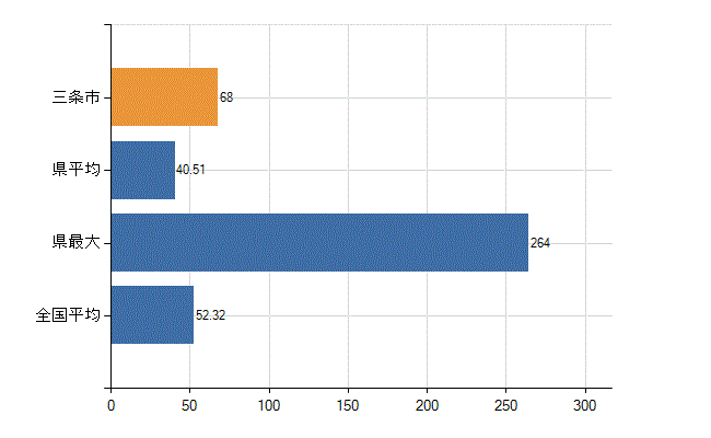 三条市の業務別医師数：診療所の従事者総数(人)