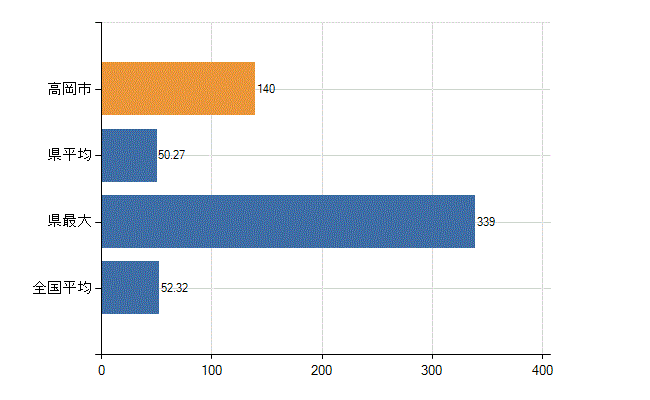 高岡市の業務別医師数：診療所の従事者総数(人)