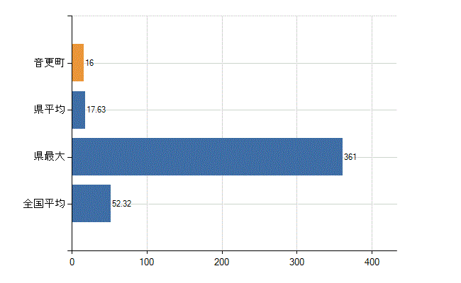 河東郡音更町の業務別医師数：診療所の従事者総数(人)