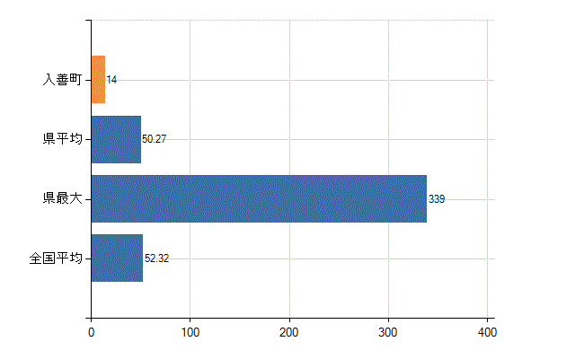 下新川郡入善町の業務別医師数：診療所の従事者総数(人)