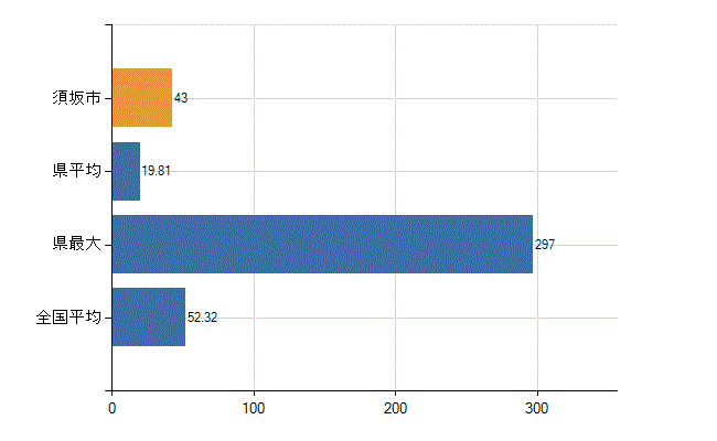 須坂市の業務別医師数：診療所の従事者総数(人)