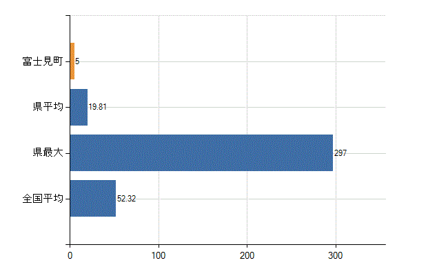 諏訪郡富士見町の業務別医師数：診療所の従事者総数(人)