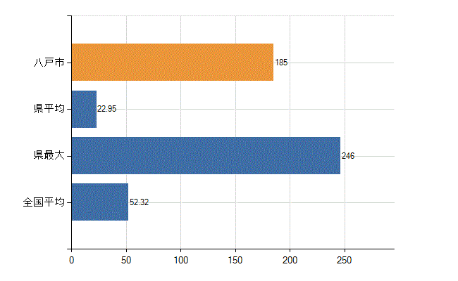 八戸市の業務別医師数：診療所の従事者総数(人)