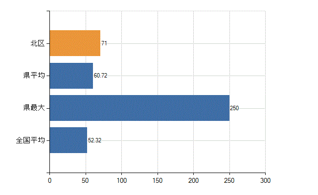 浜松市北区の業務別医師数：診療所の従事者総数(人)