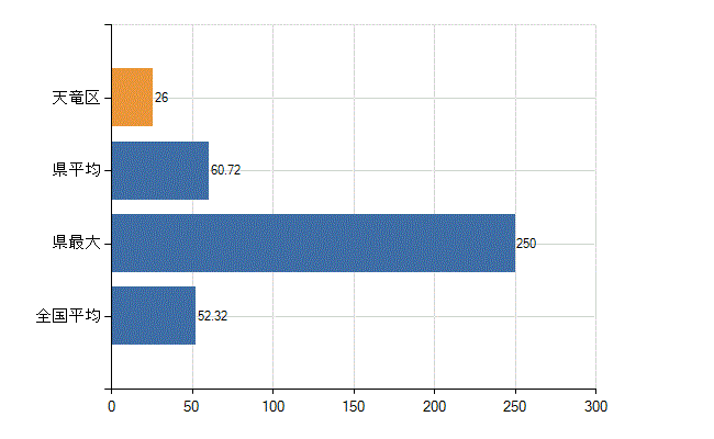 浜松市天竜区の業務別医師数：診療所の従事者総数(人)