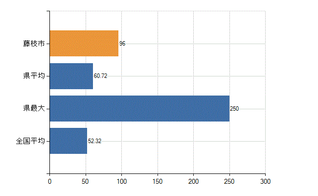 藤枝市の業務別医師数：診療所の従事者総数(人)