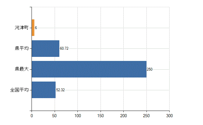 賀茂郡河津町の業務別医師数：診療所の従事者総数(人)