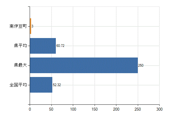 賀茂郡南伊豆町の業務別医師数：診療所の従事者総数(人)
