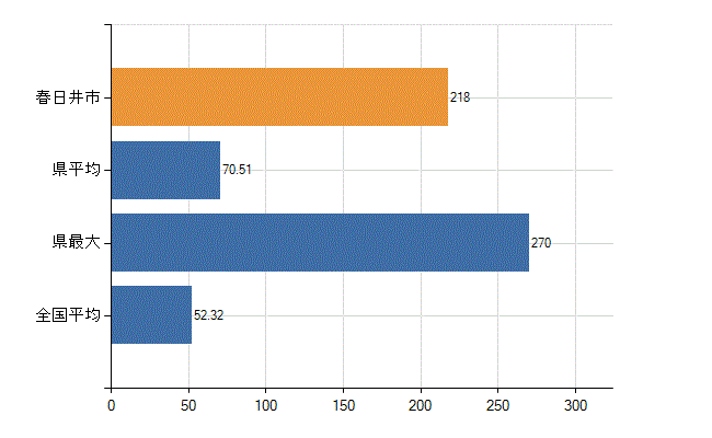 春日井市の業務別医師数：診療所の従事者総数(人)