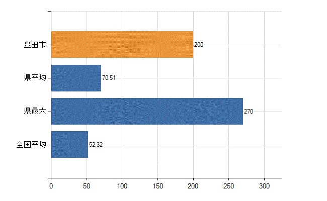 豊田市の業務別医師数：診療所の従事者総数(人)