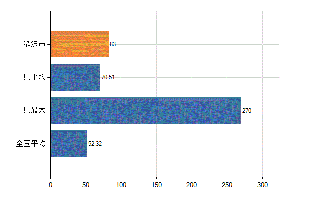 稲沢市の業務別医師数：診療所の従事者総数(人)