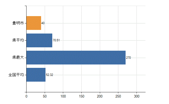 豊明市の業務別医師数：診療所の従事者総数(人)