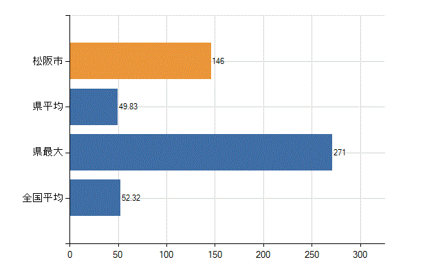 松阪市の業務別医師数：診療所の従事者総数(人)