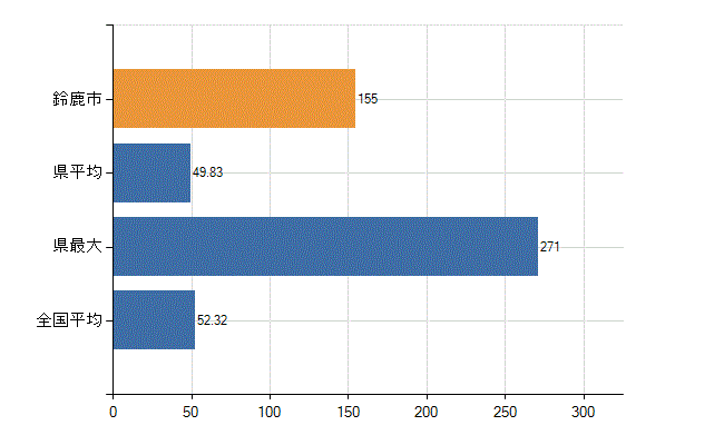 鈴鹿市の業務別医師数：診療所の従事者総数(人)