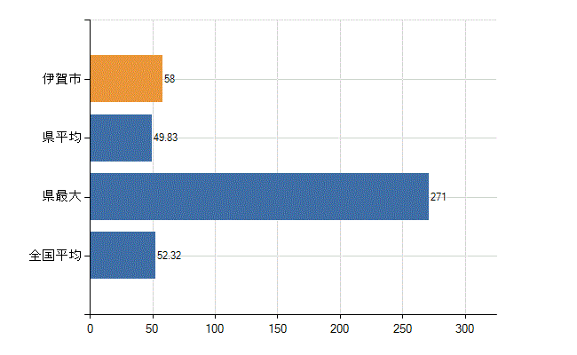 伊賀市の業務別医師数：診療所の従事者総数(人)