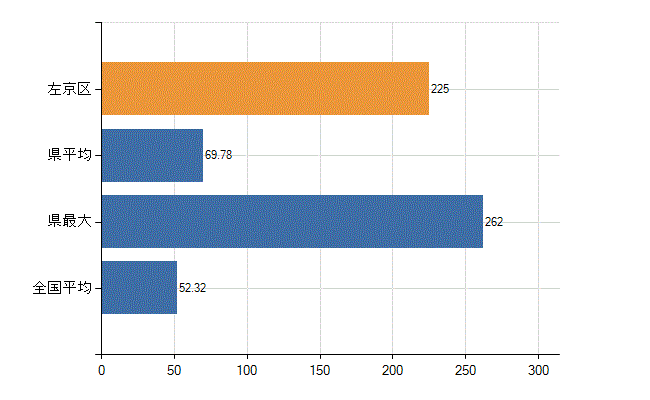 京都市左京区の業務別医師数：診療所の従事者総数(人)