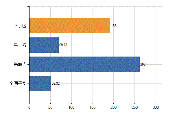 京都市下京区の業務別医師数：診療所の従事者総数(人)