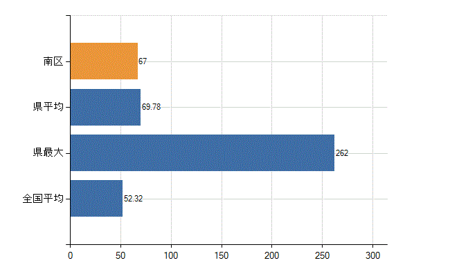 京都市南区の業務別医師数：診療所の従事者総数(人)