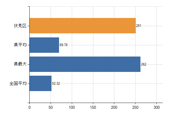 京都市伏見区の業務別医師数：診療所の従事者総数(人)