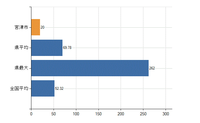 宮津市の業務別医師数：診療所の従事者総数(人)