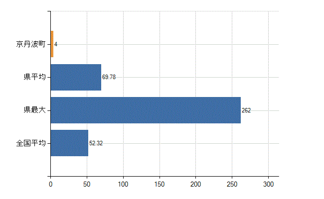 船井郡京丹波町の業務別医師数：診療所の従事者総数(人)