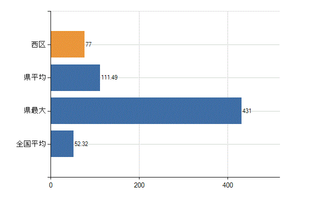 大阪市西区の業務別医師数：診療所の従事者総数(人)
