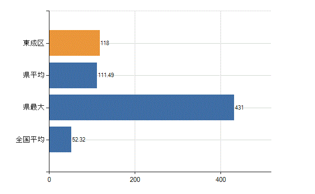 大阪市東成区の業務別医師数：診療所の従事者総数(人)
