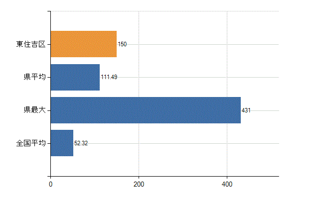 大阪市東住吉区の業務別医師数：診療所の従事者総数(人)