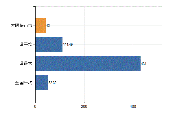 大阪狭山市の業務別医師数：診療所の従事者総数(人)