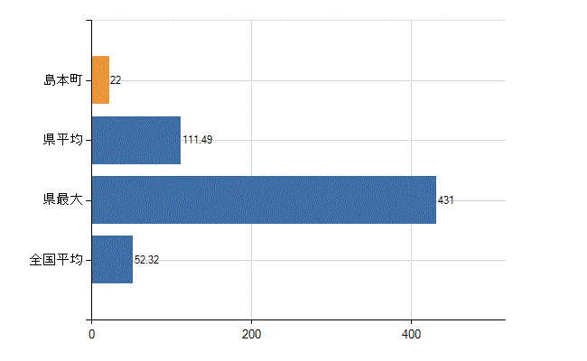 三島郡島本町の業務別医師数：診療所の従事者総数(人)