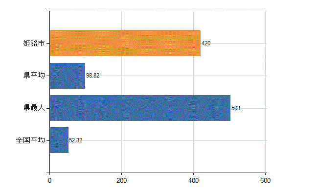 姫路市の業務別医師数：診療所の従事者総数(人)