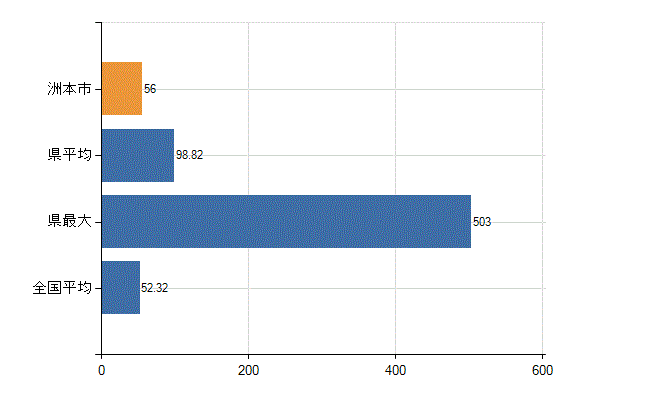 洲本市の業務別医師数：診療所の従事者総数(人)