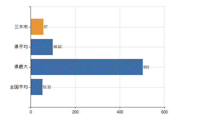 三木市の業務別医師数：診療所の従事者総数(人)