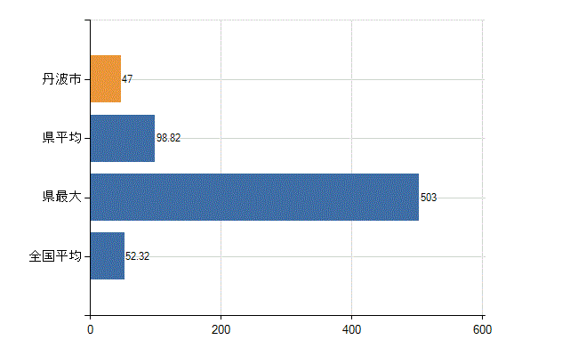 丹波市の業務別医師数：診療所の従事者総数(人)