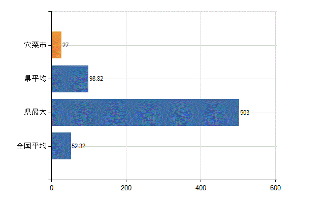 宍粟市の業務別医師数：診療所の従事者総数(人)