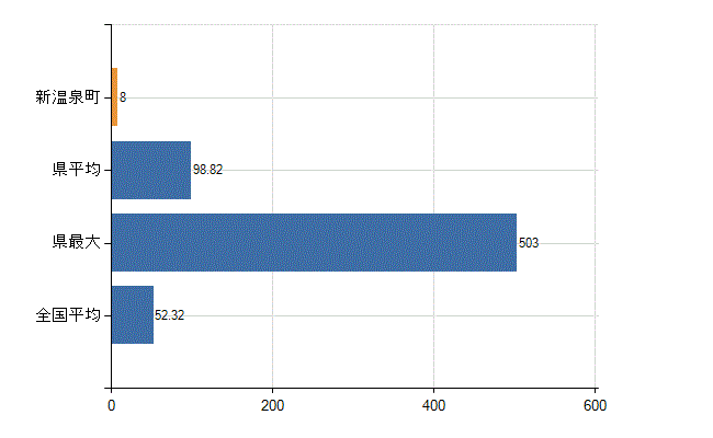 美方郡新温泉町の業務別医師数：診療所の従事者総数(人)